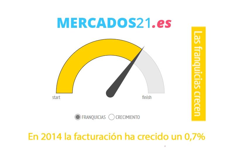El sector de la franquicia despega en 2014