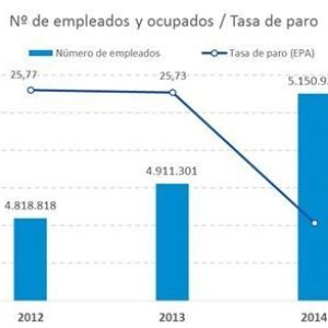 Las empresas responsables de la creación neta de empleo