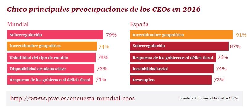 Mercados21 | ¿Qué amenaza al optimismo de los CEOs españoles?