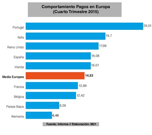 Mínimo histórico de la diferencia de pagos entre empresas españolas y europeas