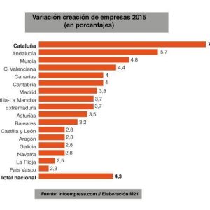 En España se crean cuatro empresas por cada una que se destruye