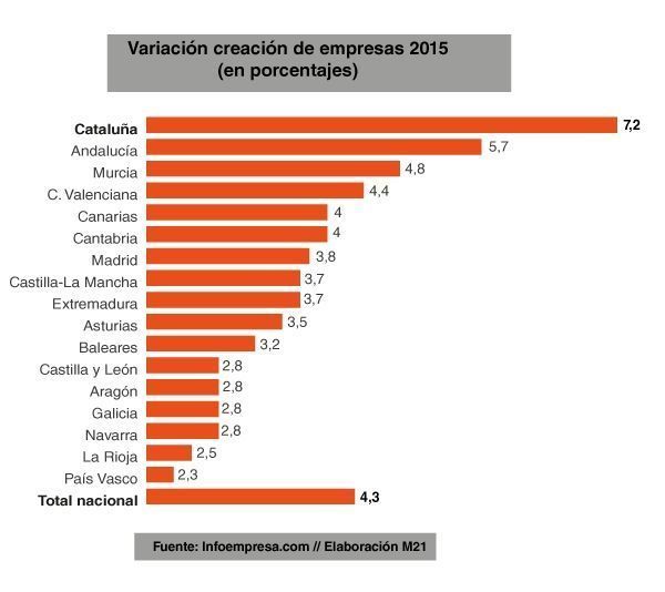 Mercados21 | En España se crean cuatro empresas por cada una que se destruye