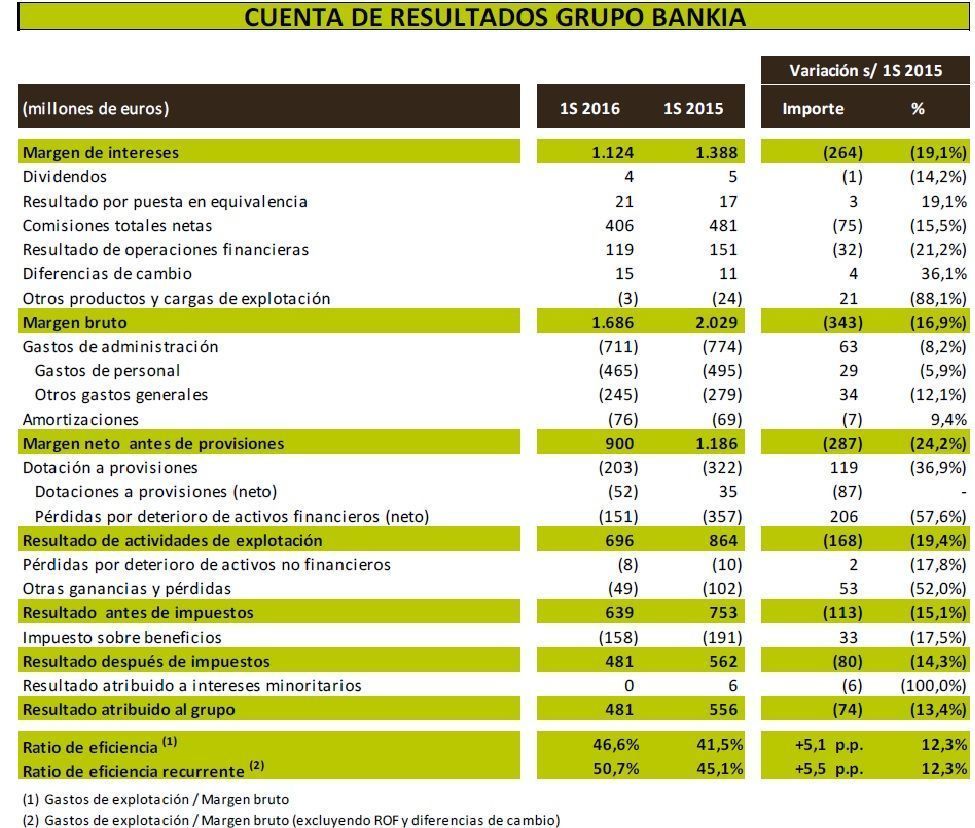 Cuenta de resultados Bankia