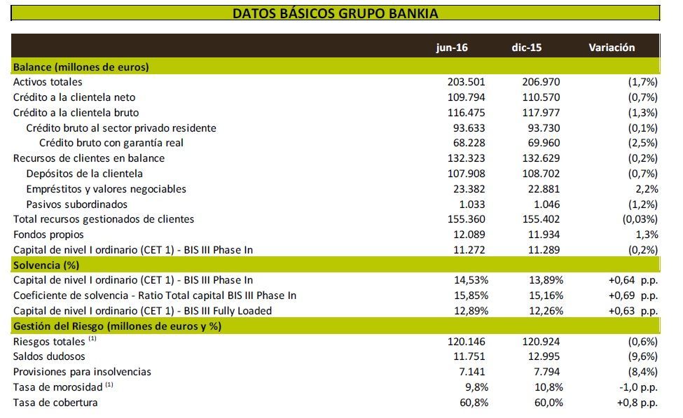 Datos Resultados Bankia
