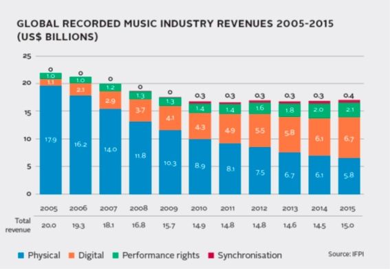 Mercados21 | La transformación de la música en la revolución digital