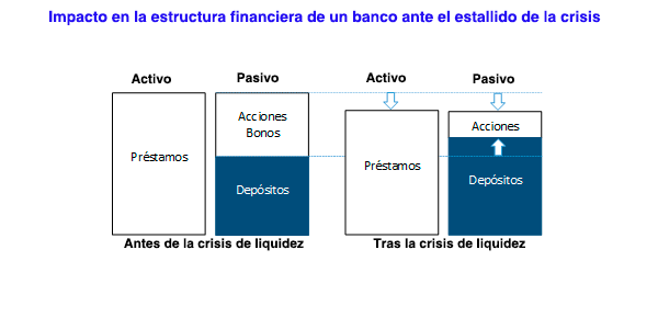 Activos banca