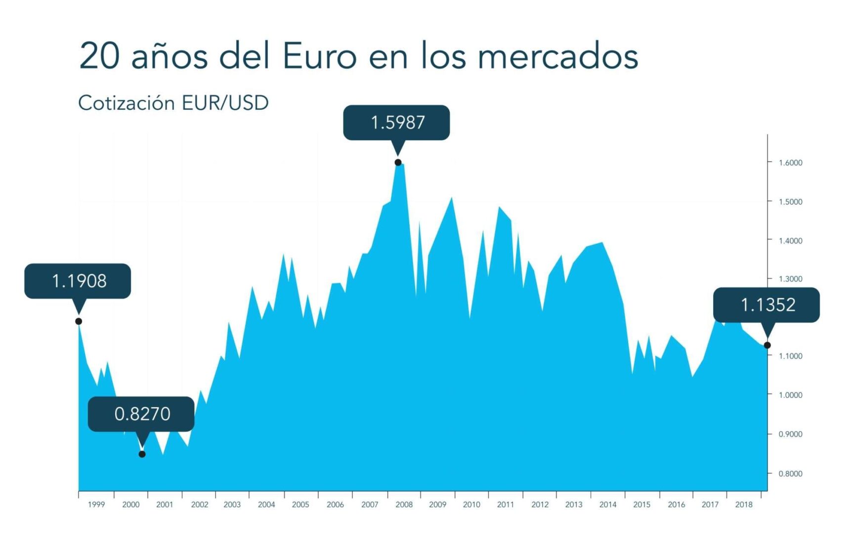Mercados21 | Luces y sombras de 20 años del euro en los mercados
