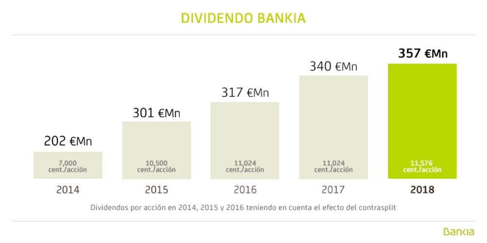 Mercados21 | Bankia anuncia la reorganización de su estructura y un incremento del 5% en la retribución a los accionistas