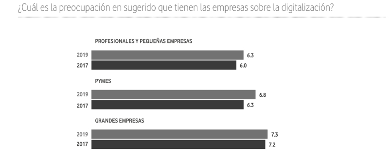 El estudio de Vodafone incide en los principales aspectos de la digitalización Las empresas españolas cuentan con menos presupuesto para la digitalización