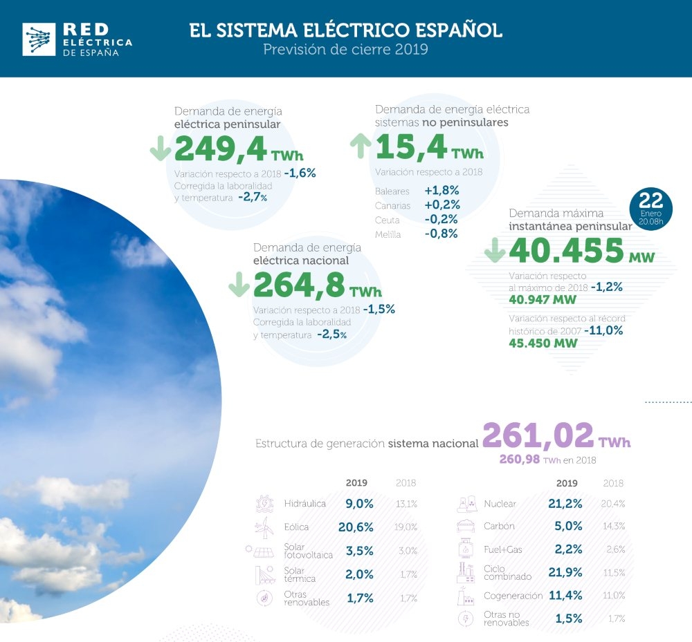 Mercados21 | España cierra 2019 con un 10 % más de potencia instalada de generación renovable