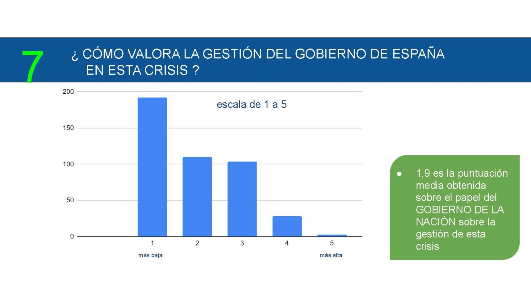 Más de la mitad de las empresas de Sevilla suspenden la gestión del Gobierno en la crisis del Covid-19