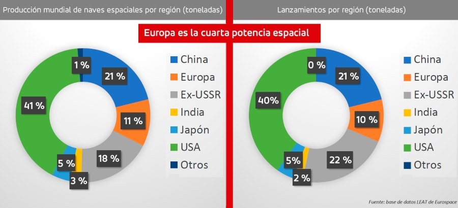 GMV se sitúa en el ‘top ten’ de los grupos industriales europeos en el sector espacial