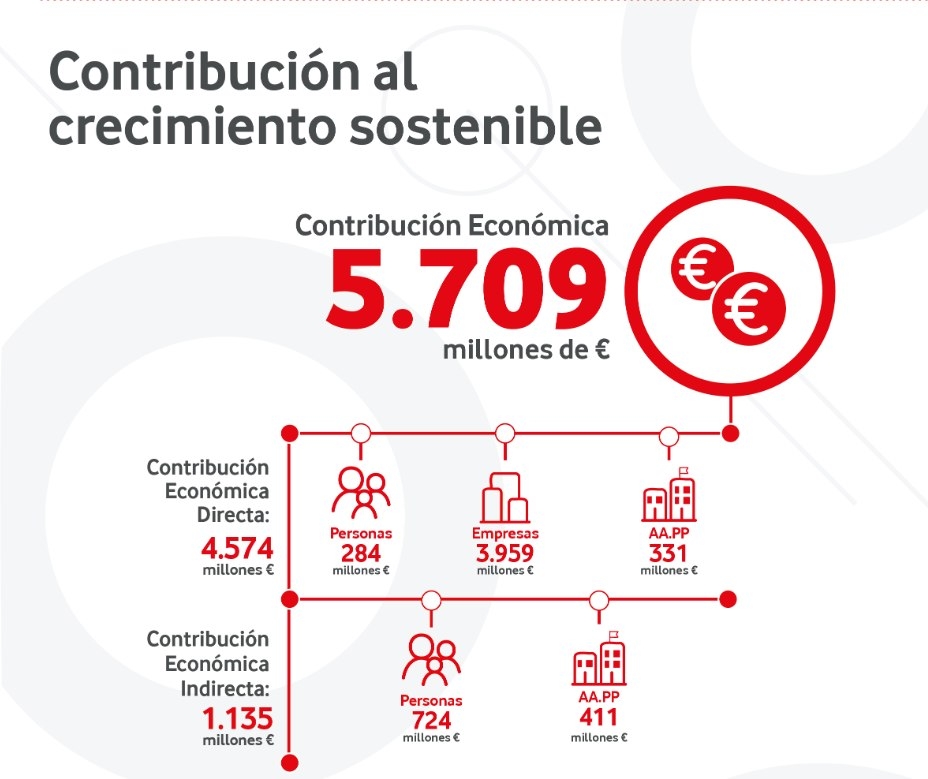Mercados21 | Vodafone contribuyó con más de 5.700 millones de euros a la economía española en el último ejercicio